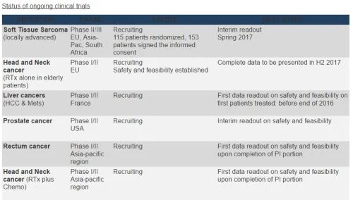 status-of-ongoing-clinical-trials